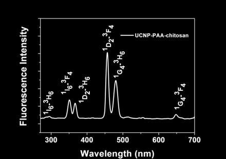S4 Emission spectra of UCNP-PAA-Chitosan (1mg/mL) in PBS