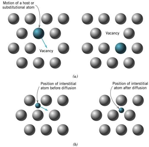 Interstitial iffusion: Interstitial iffusion is generally faster than vacancy iffusion because boning of interstitials to the surrouning atoms is normally weaker an there are many more interstitial