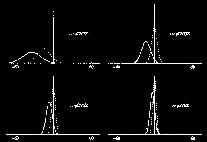 Error distribution in CCSD(T) computed atomization energies (kj /mol) for four basis sets with (dotted) and without