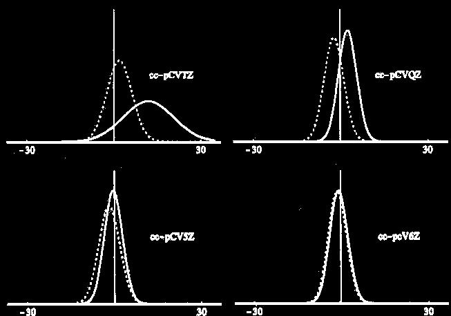 Error distribution in CCSD(T) computed reaction enthalpies (kj/mol) with (dotted) and without