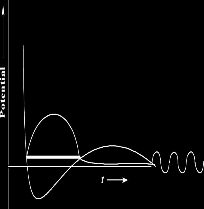 For such a case, only the metastable L = 3 shape resonance state will occur and it will have an energy (the heavy horizontal line) and a radial wave function as shown below.