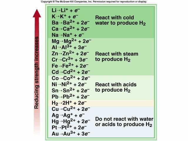 The Activity Series for Metals Hydrogen Displacement Reaction M + BC AC + B M is metal BC is