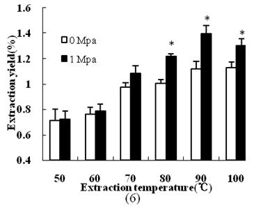 Fig. 1 Effect of temperature on the extraction yield of triterpenoids in ganoderma lucidum (the conditions: 50% solvent, 2g powder, 1Mpa and 30min). Fig.