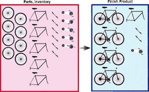 Analogies in Stoichiometry Bike by Parts Consider the following Analogy: 2 Wheels + 1 Body + 1 Handle bar + 1 Gear Chain = 1 bike How many bikes can be produce given, 8 wheels, 5 bodies, 6 handle bar