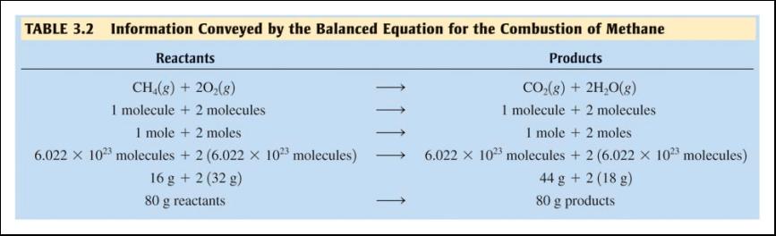 Chemical equation are all of the form CH 4 + 2O 2 Reactants CO 2 + 2H 2 O Products