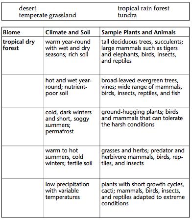 Earthʼs Biomes A biome is a group of ecosystems that have certain climate, soil conditions, and particular plants and animals.