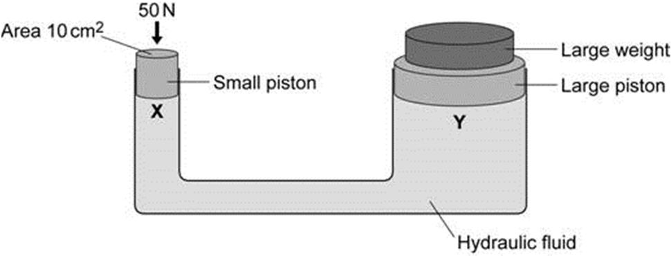 Forces in Action Past Paper Questions Q1. The diagram shows a simple hydraulic jack. The jack is designed to lift a large weight using a much smaller force. (a) Complete the following sentence.