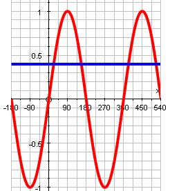 For use oly i Badmito School November 0 C Note Their graphs, symmetries ad periodicity. Kowledge of graphs of curves with equatios such as y si, y si, y si is epected.