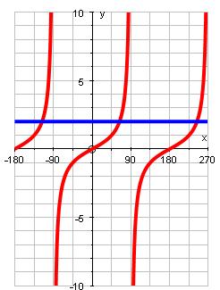 For use oly i Badmito School November 0 C Note The graph of y ta 80 Suppose we have to solve ta k. We draw y ta ad y k (as above) ad we look for the -coordiates of the poits of itersectio.