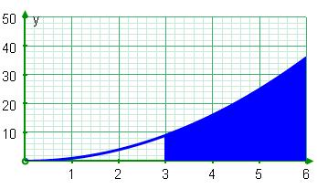 For use oly i Badmito School November 0 C Note Defiite Itegratio Evaluatio of defiite itegrals. Iterpretatio of the defiite itegral as the area uder a curve.