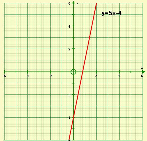 c) 5x + y = 24 d) 3x 3y = 24 2x + 2y = 8 x 2y = 9 x =. y =. x =. y =. (4) (4) 5.
