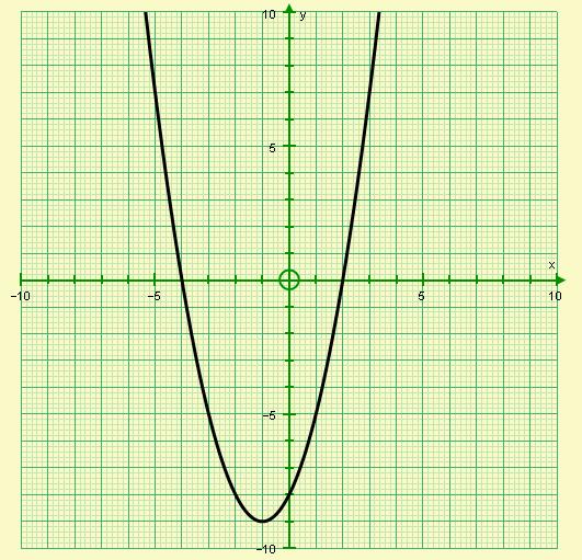 7. The graph of y = x² + 2x 8 is shown below: Use the graph to solve the following equations: