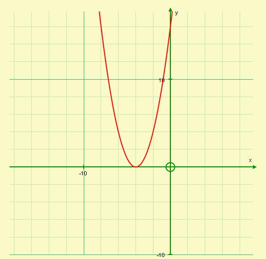 14. Match the quadratic function to the correct graph, giving reasons for your answer.