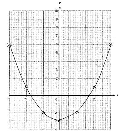 Question 3 On the grid, draw the graph for the function = 2 3 for values of x from -3 to +3 x -3-2 -1 0 1 2 3 Y 6 1-2 -3-2 1 6 Correct coordinates (M1) Plot points