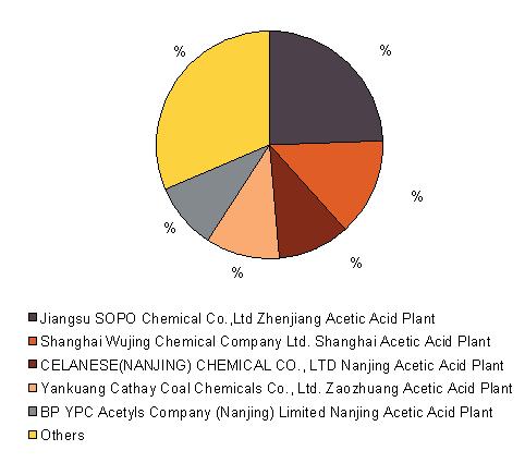 Acetic Acid Industry Outlook in China to 2016 Figure 3: China, Top Acetic Acid Plants Capacity, %, 2011 Table 7: China, Top Acetic Acid Plants Capacity, %, 2011 Plant Name Jiangsu SOPO Chemical Co.