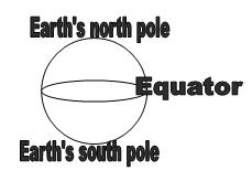 d. all of the night sky 55. A sketch of the Earth with its north and south poles and equator is shown. The zenith is located in the sky over your head if you are at a. Earth's equator. b.