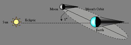 The Moon s Motion Relative to the Sun The Moon s orbit is tilted by 5 º to the