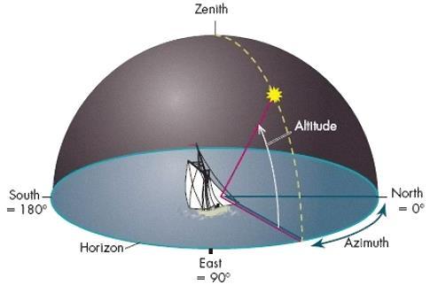 24 Positions in the Sky Altitude = the angular distance of an object above the horizon.