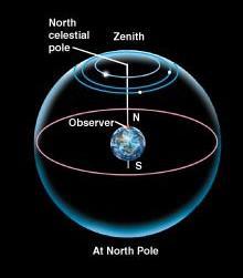 29 View from North Pole Observers can only see stars that are North of the Celestial Equator.