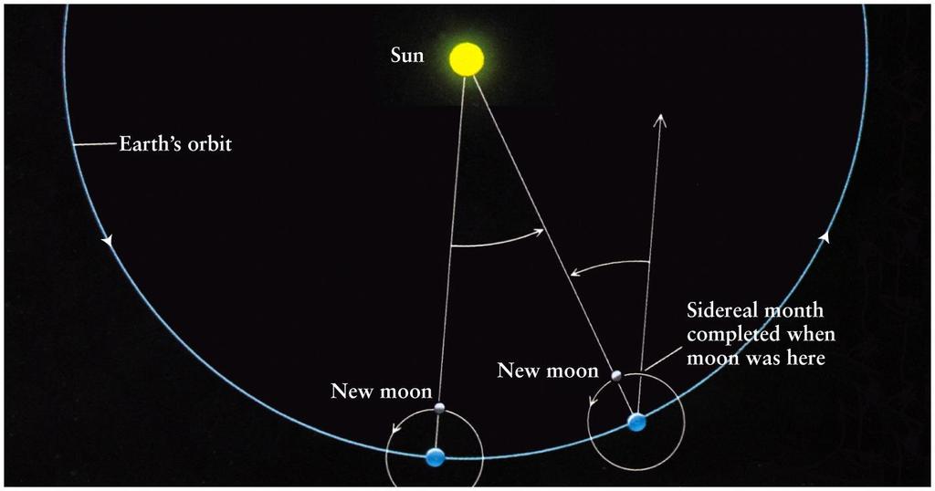Cycle of phases slightly longer than time it takes Moon to do a complete orbit around
