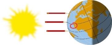 Step 5: Tilt the axis so that there is no shadow when the pencil is on the Tropic of Cancer. The axis of the globe is now inclined 23.5º relative to the vertical.