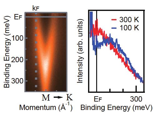 Angle resolved photoemission spectrum near E F along M point K point. Photoemission spectra estimated from at Fermi wave number at 300 K and 100 K. Electronic address: kamitani@ce.t.u-tokyo.ac.