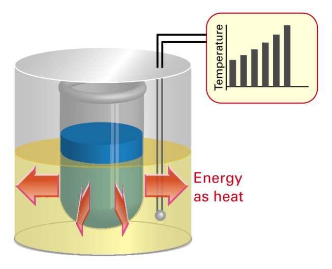Another approach is to deduce the magnitude of a heat transfer from its effects: namely, a temperature change. When a substance is heated the temperature typically rises.