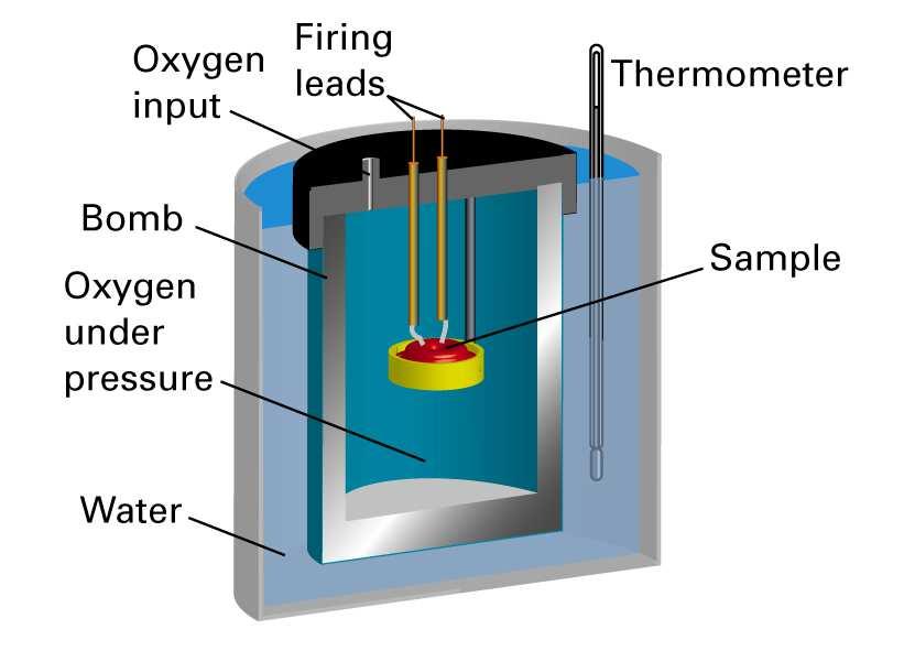The bomb calorimeter From the first law of thermodynamics we recall U = q + w = q V If the reaction is performed in a closed container called a bomb calorimeter then the volume remains constant and V