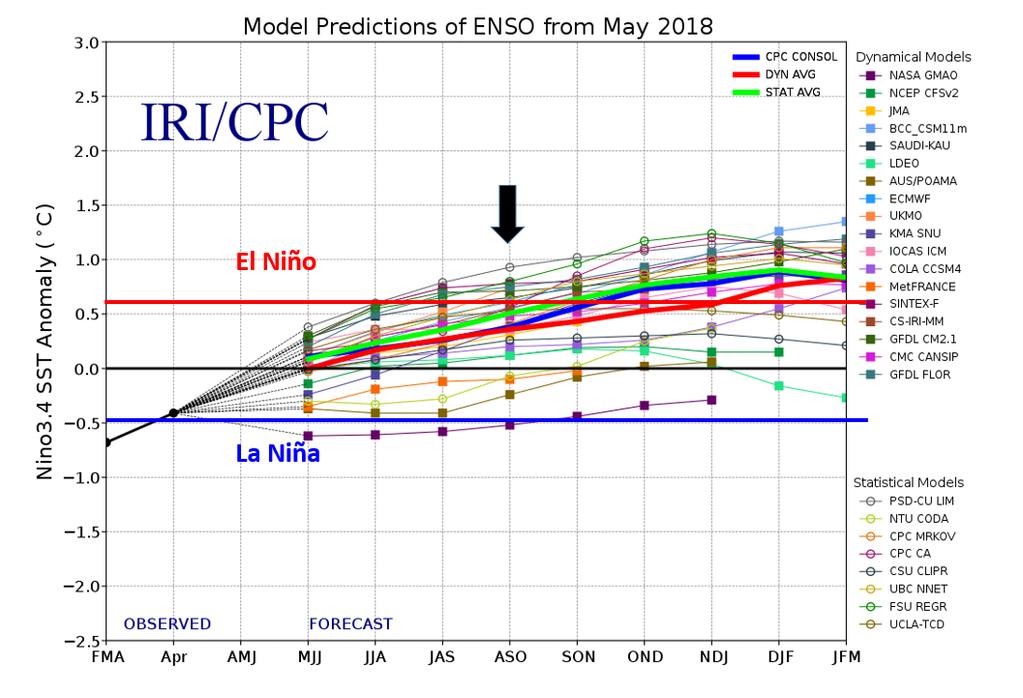Figure 10: ENSO forecasts from various statistical and dynamical models. Figure courtesy of the International Research Institute (IRI).