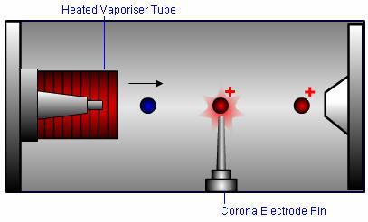i The order of events for ion formation in APCI is as follows: Eluent containing the neutral analyte is nebulised to form droplets Droplets are vaporised Electrons from a corona electrode ionise the