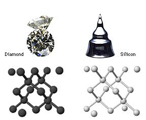 Si and Ge look the same as Diamond (w / longer bonds) Diamond, Silicon, & SiC If the band gap becomes small enough, some conductivity can be achieved.