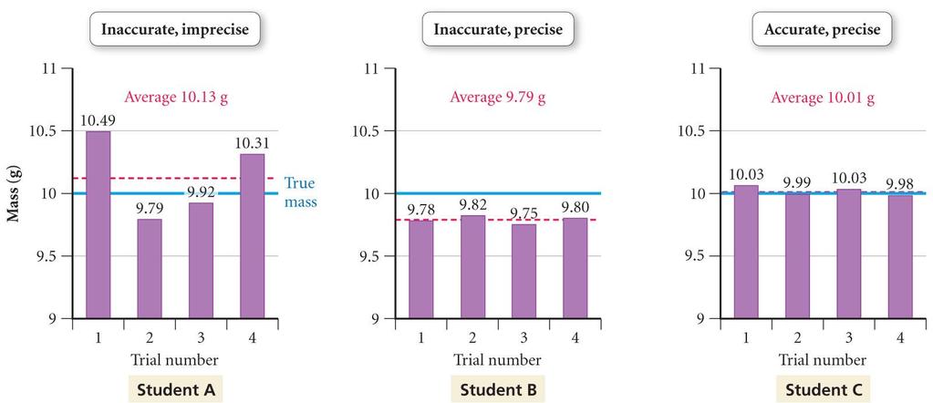 Uncertainty in Measured Numbers accuracy is an indication of how close a measurement comes to
