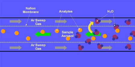 Liquid samples are nebulized into a spray chamber and desolvation system where the sample aerosol is conditioned to produce uniform aerosol that is transported to the ICP.