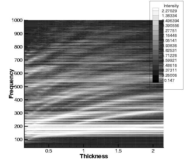 Fig. 9 Radiated sound power verses thickness for constant mass and constant density panels. Fig. 10 Contour plot of radiated Sound Power verses frequency and thickness for the baseline panel.