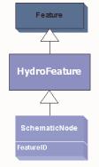 SchematicNode The SchematicNode Point feature class contains the points in a Schematic Network, which may represent any feature within an ArcHydro geodatabase.
