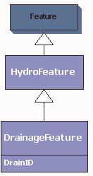 DrainageFeature DrainageFeature is an abstract class, which inherits from HydroFeature.