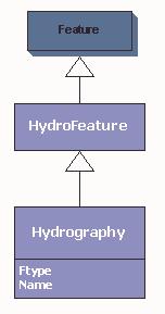 Hydrography The Hydrography abstract class contains attributes and methods particular to Hydrography features.