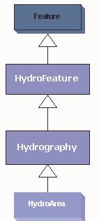 HydroArea HydroArea contains area features from map hydrography. A HydroArea is a polygon representation of ordinary landmarks already mentioned in the description of HydroLine.