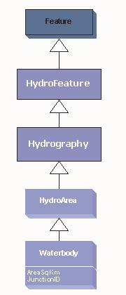 Waterbody The Waterbody class is subclass of HydroArea, which represents water bodies such as lakes, bays and estuaries.