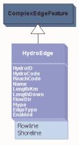 HydroEdge The HydroEdge class contains lines connected by junctions in the HydroNetwork. HydroEdges are subtyped to be either Flowlines (i.e., single-line streams, centerlines of double-line streams, and centerlines of waterbodies) or Shorelines (i.