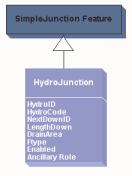 FlowDir: This attribute is defined by the HydroFlowDirections Coded Value Domain. It indicates the direction of flow along the HydroEdge.