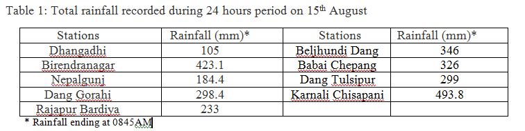 1-Jun 12-Jun 23-Jun 4-Jul 15-Jul 26-Jul 6-Aug 17-Aug 28-Aug 8-Sep 19-Sep 3-Sep Rainfall (mm) Rainfall (%) Heavy rainfall of 13-15 th August, 214 Western Nepal