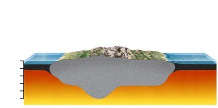 Less dense continental crust floats on denser mantle. Continental crust is less dense than oceanic crust. 0 (km) 10 20 Oceanic crust (3.