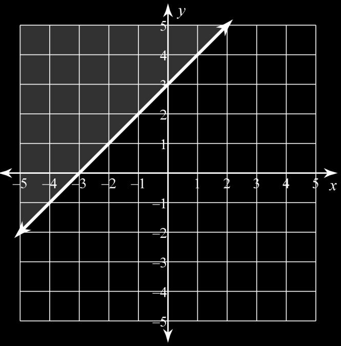 y x 3 boundary points: the graph of the equation y = x + 3 Shading: the solution The solution to the