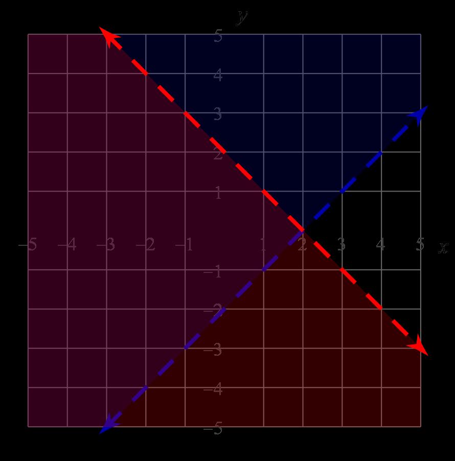 System of Inequalities: More than one -variable inequality graphed on the