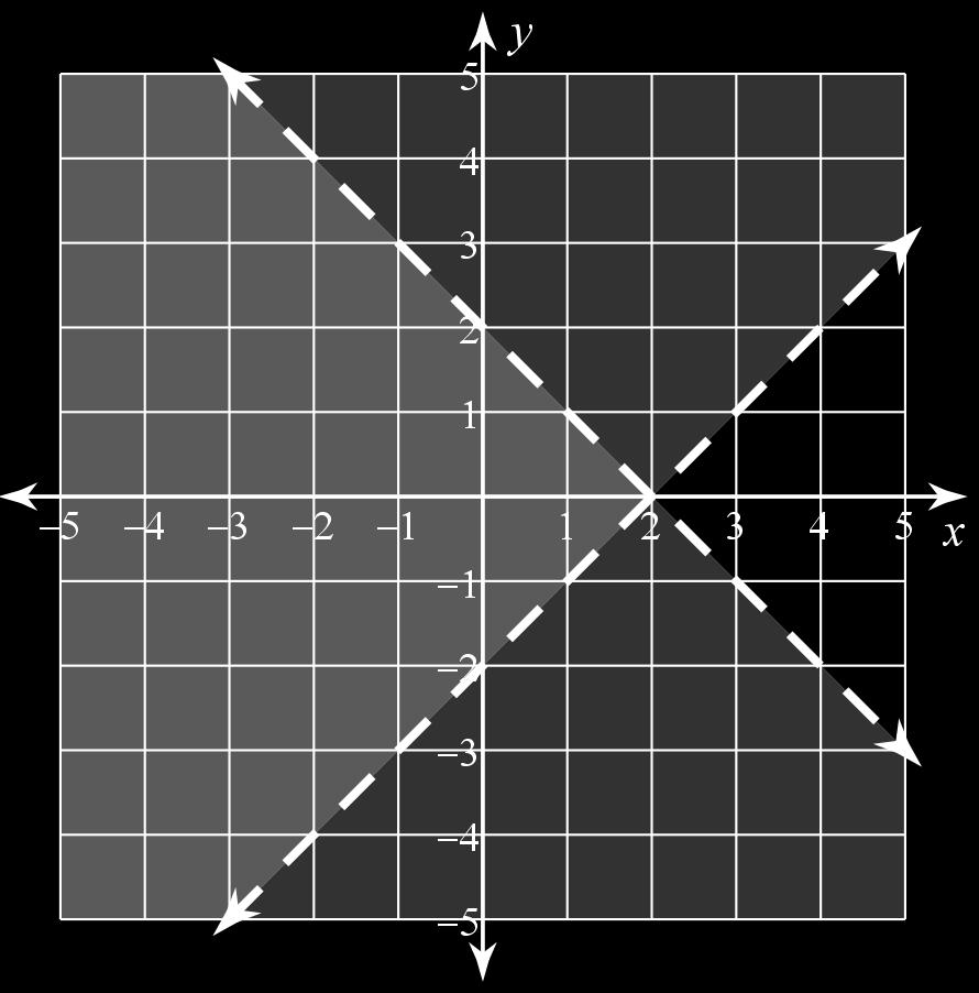 y > x - y < -x + Two lines that cross divide the plane into 4 regions.