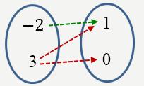 4 relation There are two arrows starting from. So, there are two -values assigned to, which makes it not a function.