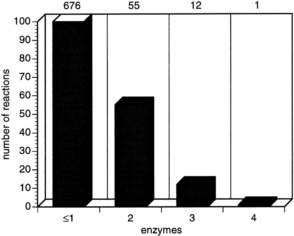 Reactions catalyzed by more than one enzyme Diagram showing the number of reactions that are catalyzed by one or more enzymes.