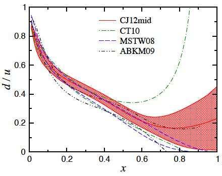 PDFs at large x q Testing ground for hadron structure at x è 1: ² d/u 1/2 SU(6) Spin-flavor symmetry ² d/u 0