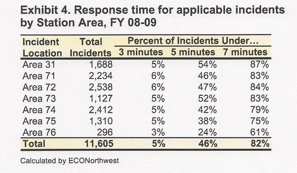 Analysis of Gresham Fire Service ECONorthwest (ECO) consulting company completed the report in February, 2010 Provided snapshot of service demand and response times Identified trends over the past